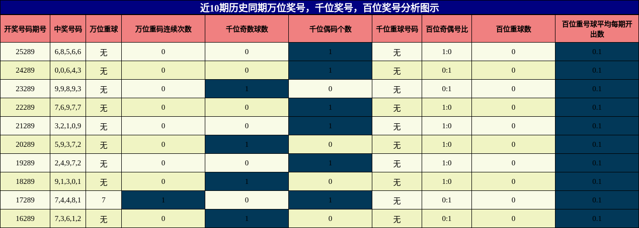 万位奖号分析，千位奖号分析，百位奖号分析