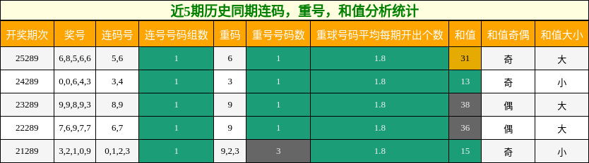 连码分析，重号分析，和值分析