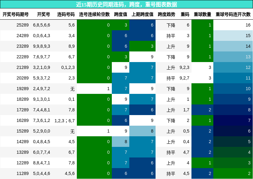 近15期历史同期连码，跨度，重号图表数据