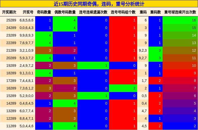 奇偶分析,连码分析,重号分析
