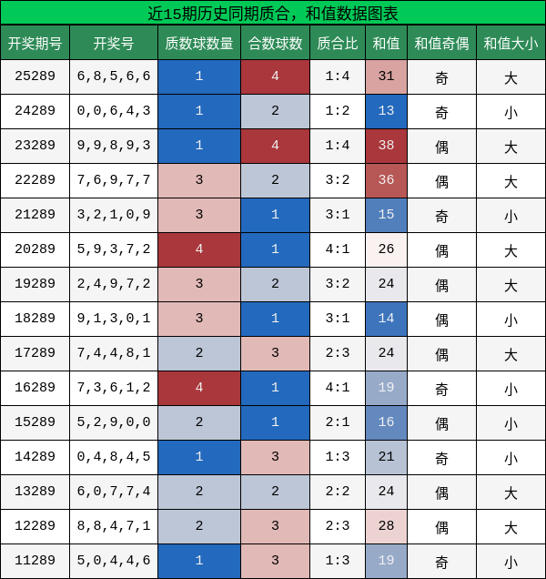 质合分析,和值分析