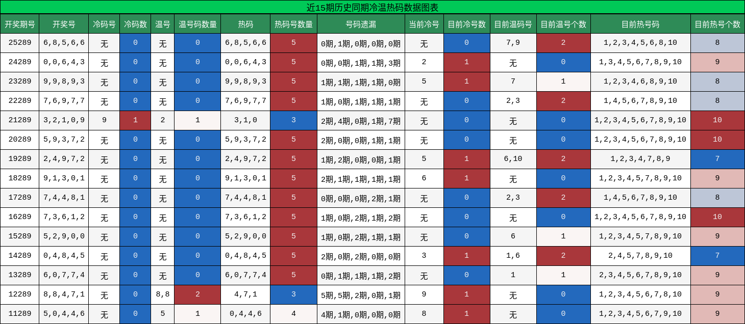冷温热码分析