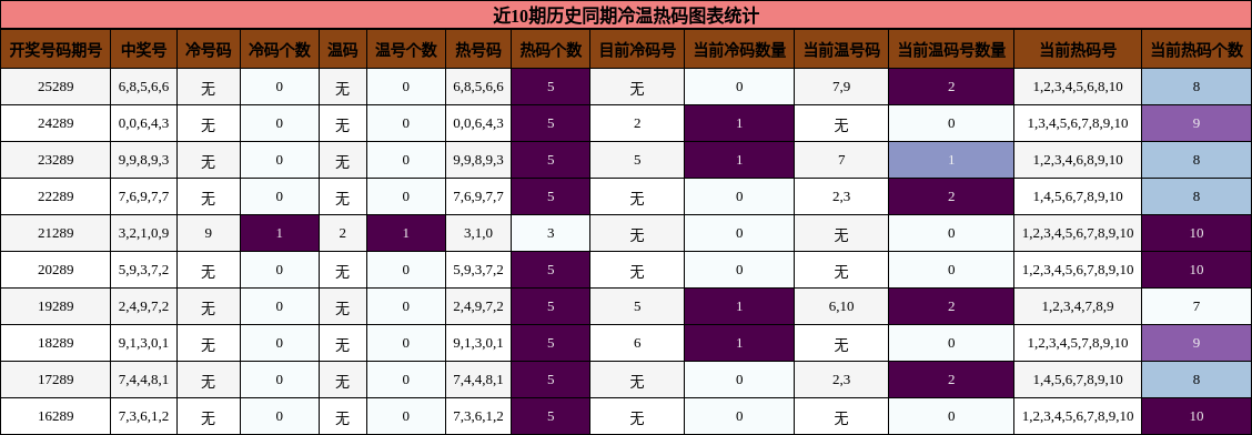 冷温热码分析