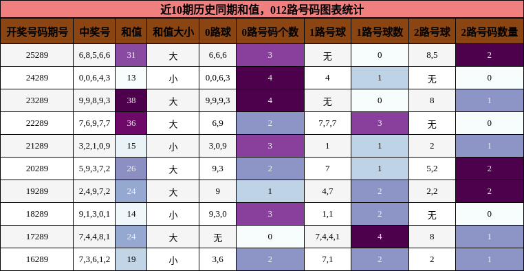 和值分析，012路号码分析