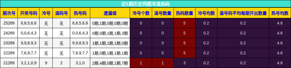 冷温热码分析
