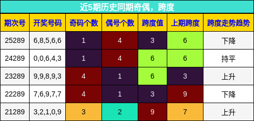 奇偶分析，跨度分析