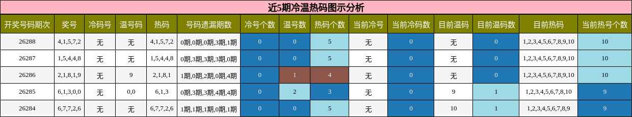 近5期冷温热码图示分析
