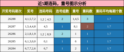 近5期连码,重号图示分析