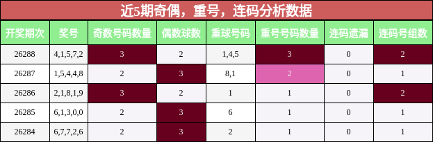 奇偶分析,重号分析,连码分析