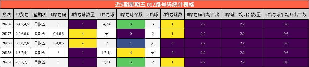 近5期星期五 012路号码统计表格