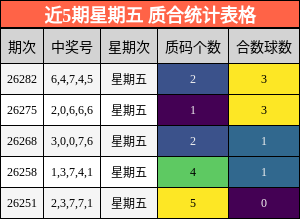 近5期星期五 质合统计表格