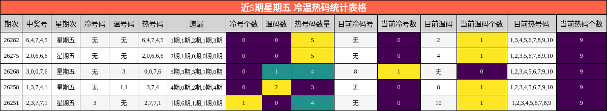 近5期星期五 冷温热码统计表格