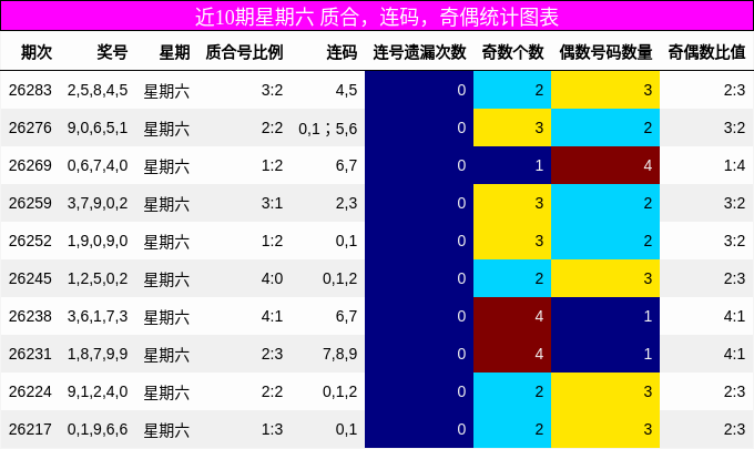 近10期星期六 质合，连码，奇偶统计图表