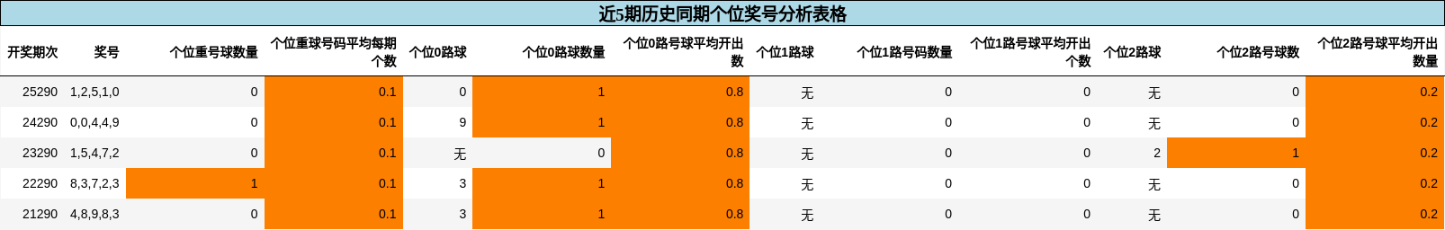 近5期历史同期个位奖号分析表格