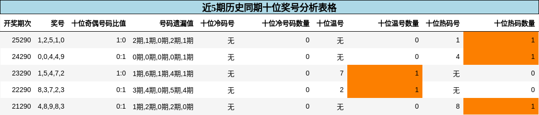 近5期历史同期十位奖号分析表格