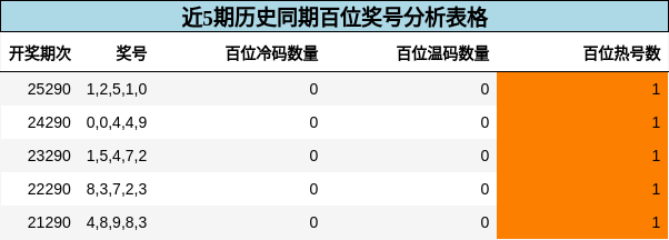 近5期历史同期百位奖号分析表格