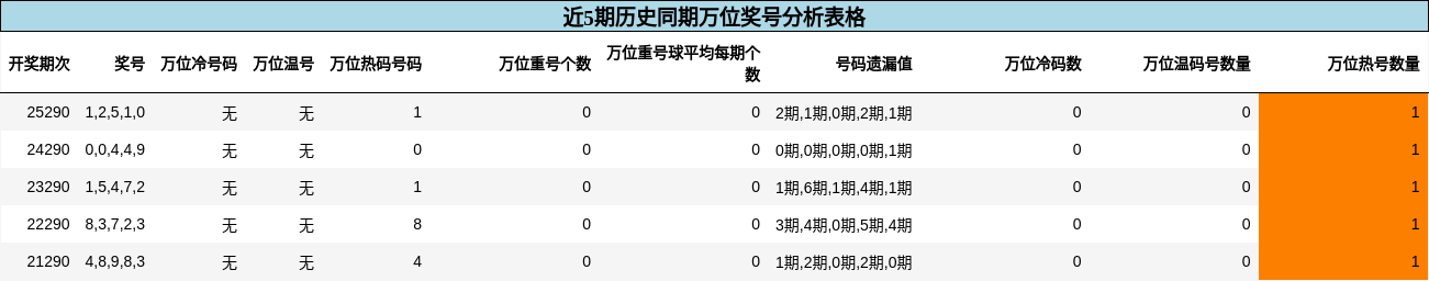 近5期历史同期万位奖号分析表格