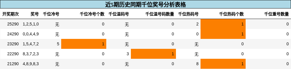 近5期历史同期千位奖号分析表格