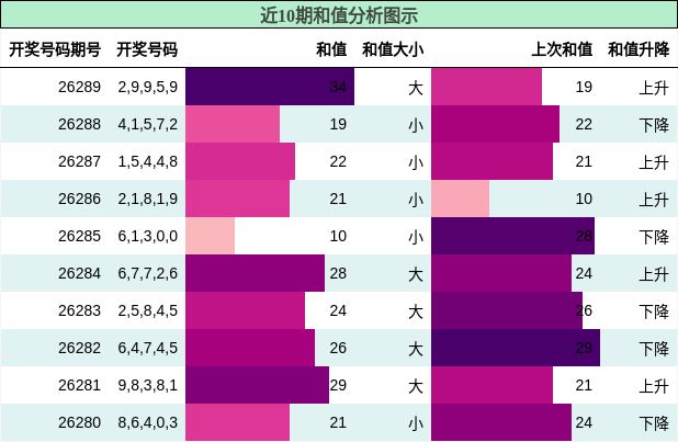 和值分析