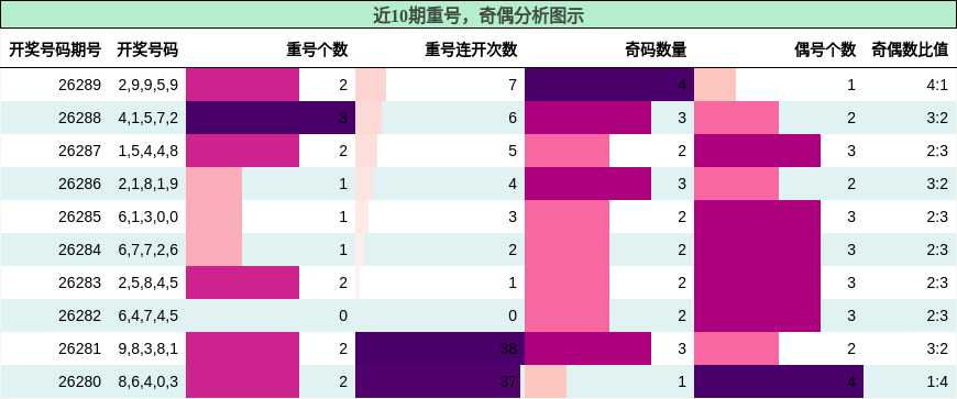 重号分析，奇偶分析