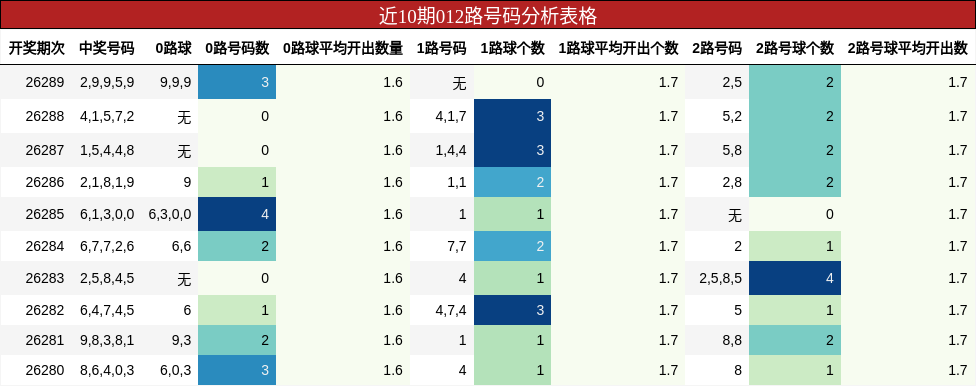 近10期012路号码分析表格
