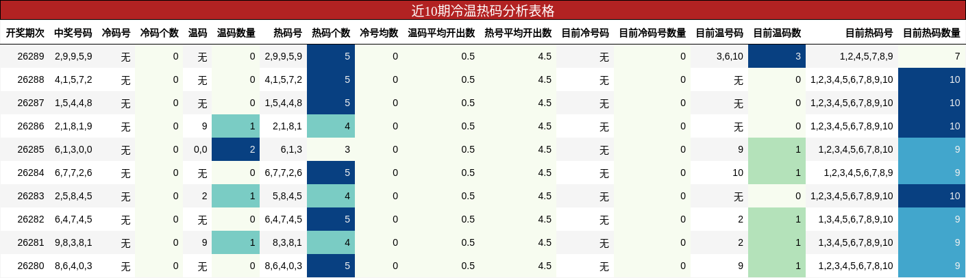 近10期冷温热码分析表格