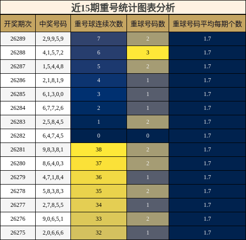重号分析