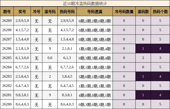 冷温热码分析