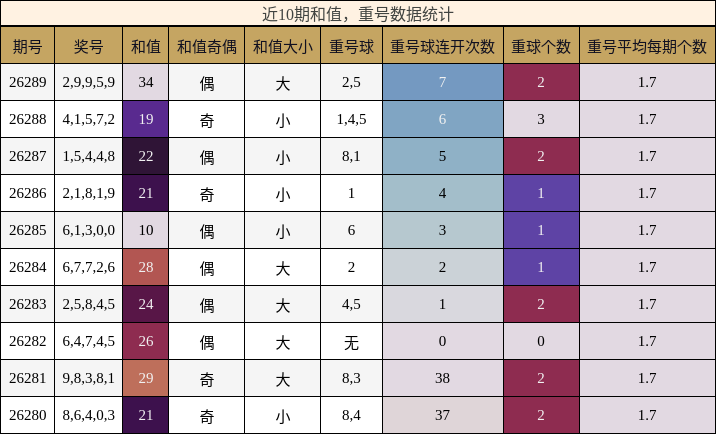 和值分析,重号分析
