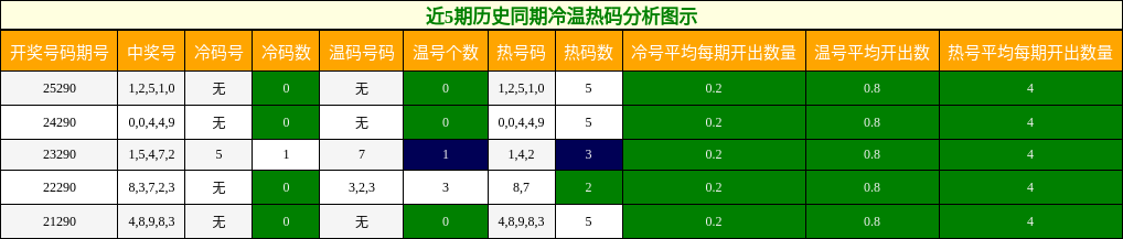 冷温热码分析