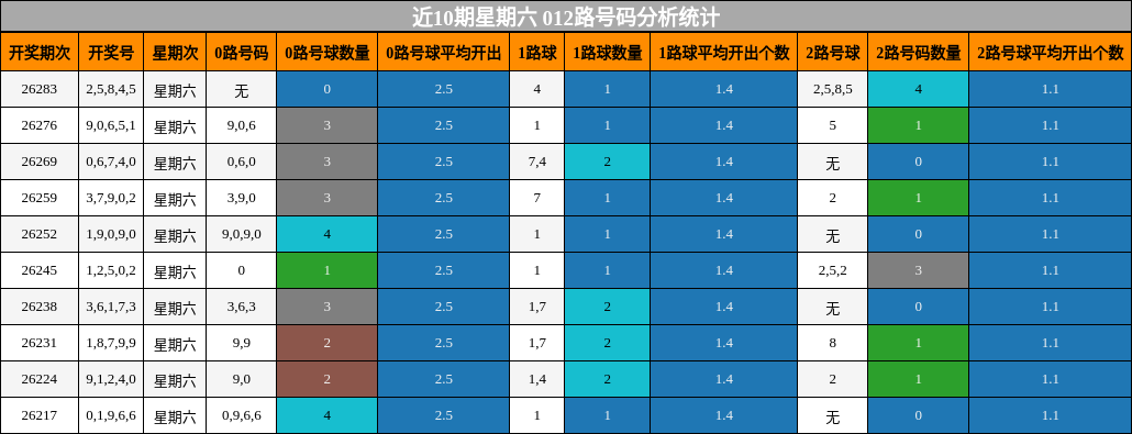 012路号码分析
