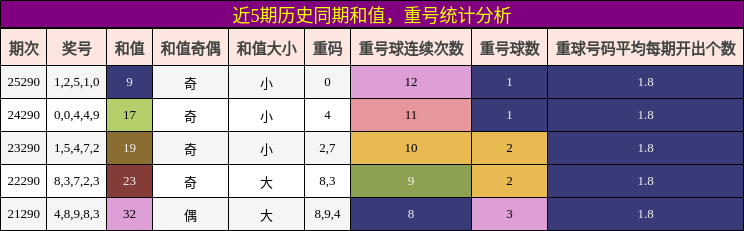 和值分析，重号分析
