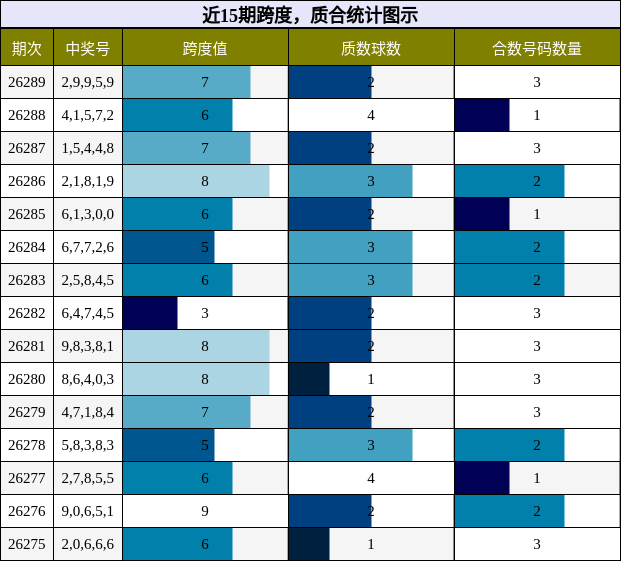 近15期跨度，质合统计图示