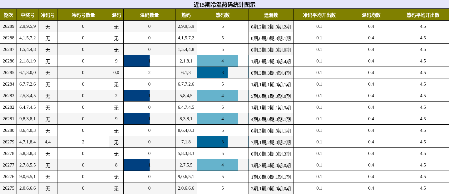 近15期冷温热码统计图示