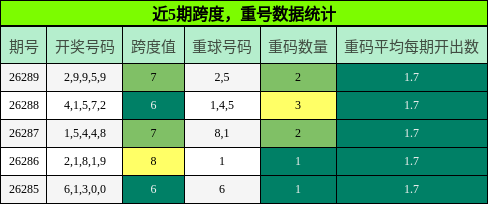 跨度分析，重号分析