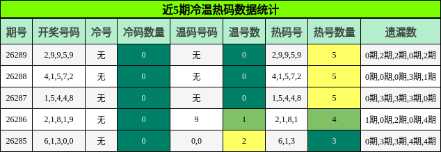 冷温热码分析