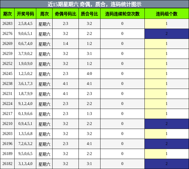 近15期星期六 奇偶,质合,连码统计图示