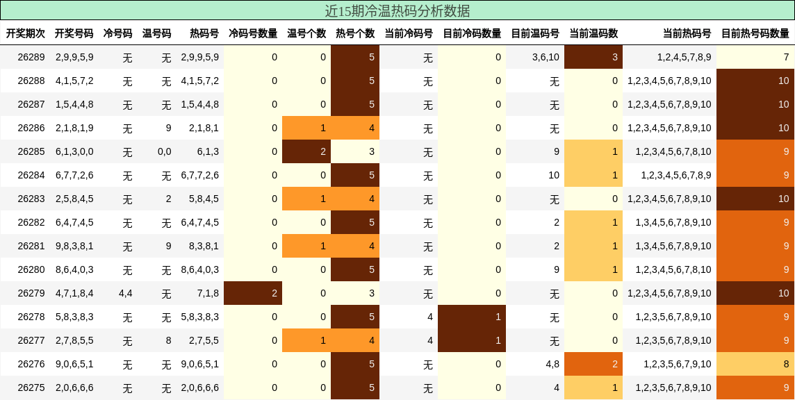 冷温热码分析