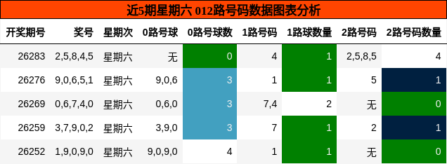 近5期星期六 012路号码数据图表分析