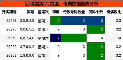 近5期星期六 跨度,奇偶数据图表分析
