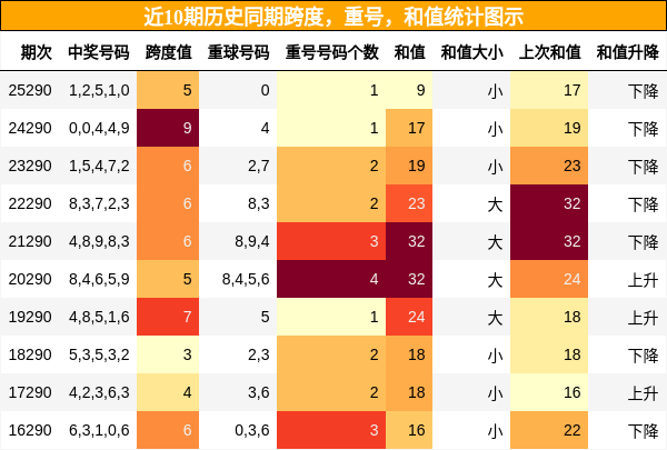 跨度分析，重号分析，和值分析