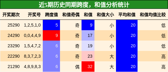 跨度分析,和值分析