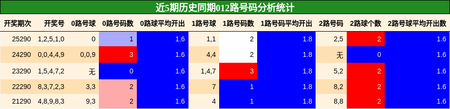 012路号码分析