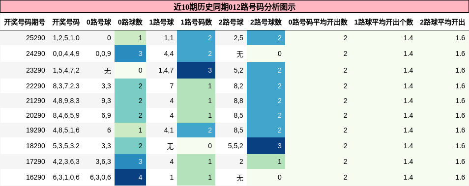 012路号码分析