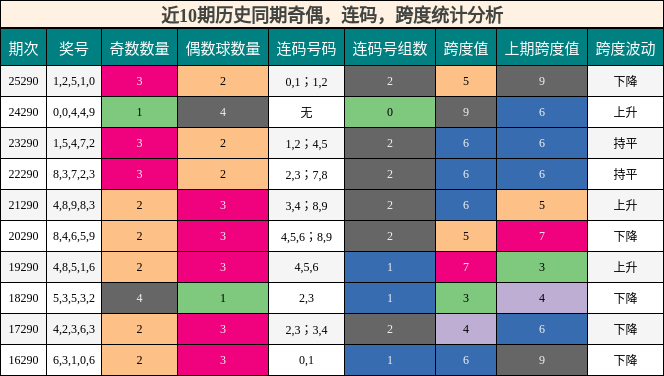 奇偶分析，连码分析，跨度分析