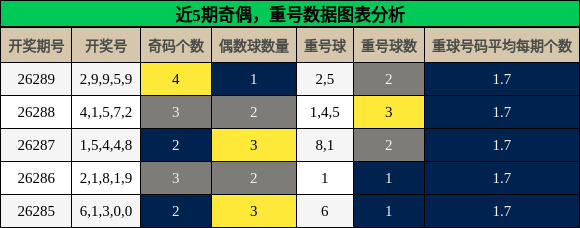 近5期奇偶，重号数据图表分析