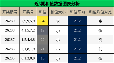 近5期和值数据图表分析
