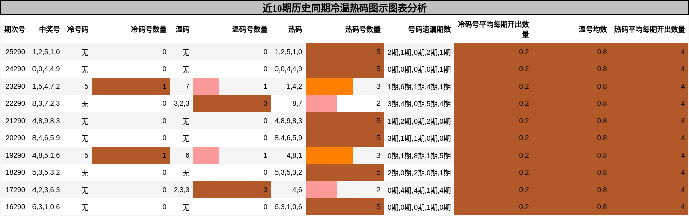冷温热码分析