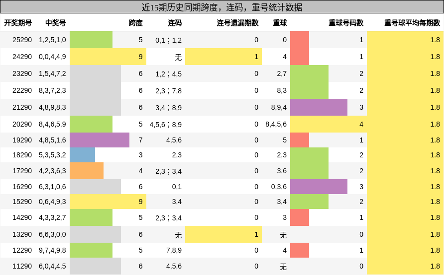近15期历史同期跨度，连码，重号统计数据