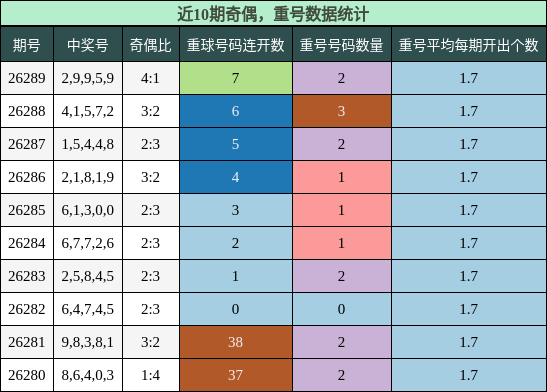 奇偶分析，重号分析